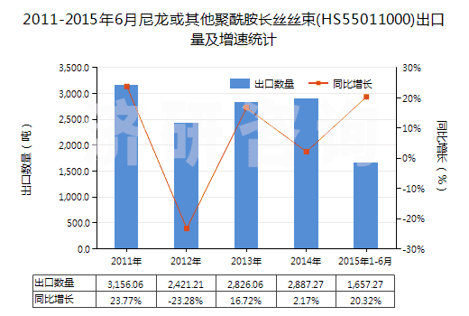 2011-2015年6月尼龍或其他聚酰胺長絲絲束(HS55011000)出口量及增速統(tǒng)計